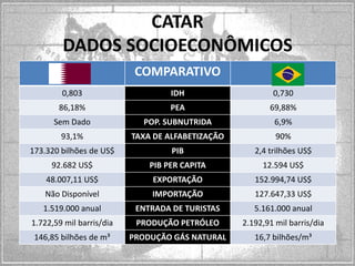 CATAR
DADOS SOCIOECONÔMICOS
COMPARATIVO
0,803

IDH

0,730

86,18%

PEA

69,88%

Sem Dado

POP. SUBNUTRIDA

6,9%

93,1%

TAXA DE ALFABETIZAÇÃO

90%

173.320 bilhões de US$

PIB

2,4 trilhões US$

92.682 US$

PIB PER CAPITA

12.594 US$

48.007,11 US$

EXPORTAÇÃO

152.994,74 US$

Não Disponível

IMPORTAÇÃO

127.647,33 US$

1.519.000 anual

ENTRADA DE TURISTAS

5.161.000 anual

1.722,59 mil barris/dia

PRODUÇÃO PETRÓLEO

2.192,91 mil barris/dia

146,85 bilhões de m³

PRODUÇÃO GÁS NATURAL

16,7 bilhões/m³

 