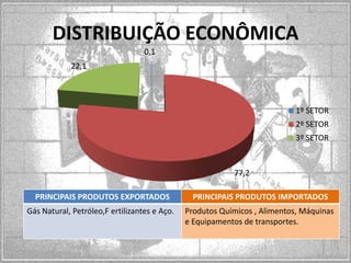 DISTRIBUIÇÃO ECONÔMICA
0,1

22,1

1º SETOR
2º SETOR
3º SETOR

77,2
PRINCIPAIS PRODUTOS EXPORTADOS

PRINCIPAIS PRODUTOS IMPORTADOS

Gás Natural, Petróleo,F ertilizantes e Aço.

Produtos Químicos , Alimentos, Máquinas
e Equipamentos de transportes.

 