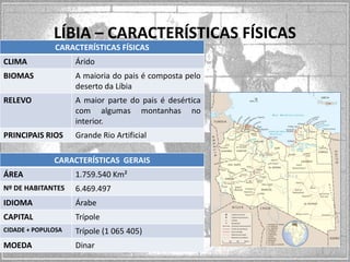 LÍBIA – CARACTERÍSTICAS FÍSICAS
CARACTERÍSTICAS FÍSICAS
CLIMA

Árido

BIOMAS

A maioria do pais é composta pelo
deserto da Líbia

RELEVO

A maior parte do pais é desértica
com algumas montanhas no
interior.

PRINCIPAIS RIOS

Grande Rio Artificial

CARACTERÍSTICAS GERAIS
ÁREA

1.759.540 Km²

Nº DE HABITANTES

6.469.497

IDIOMA

Árabe

CAPITAL

Trípole

CIDADE + POPULOSA

Trípole (1 065 405)

MOEDA

Dinar

MAPA

 