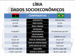 LÍBIA
DADOS SOCIOECONÔMICOS
COMPARATIVO
6.469.497

HABITANTES

199.242.462

22,11%

ÁREA RURAL

15,1%

77,89%

ÁREA URBANA

84,9%

4 hab/Km²

DENSIDADE
DEMOGRÁFICA

23 habitantes por Km²

2.1%

CRESCIMENTO
POPULACIONAL

0,839% ao ano

23 por mil

TAXA DE NATALIDADE

15 por mil

4 por mil

TAXA DE MORTALIDADE

6 por mil

75 anos

EXPECTATIVA DE VIDA

73,8 Anos

155,70 a cada 100

CELULARES

89,79 a cada 100

17,00 a cada 100

ACESSO A INTERNET

39,22 a cada 100

 
