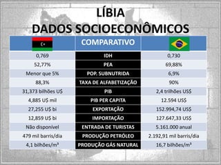 LÍBIA
DADOS SOCIOECONÔMICOS
COMPARATIVO
0,769

IDH

0,730

52,77%

PEA

69,88%

Menor que 5%

POP. SUBNUTRIDA

6,9%

88,3%

TAXA DE ALFABETIZAÇÃO

90%

31,373 bilhões U$

PIB

2,4 trilhões US$

4,885 U$ mil

PIB PER CAPITA

12.594 US$

27,255 U$ bi

EXPORTAÇÃO

152.994,74 US$

12,859 U$ bi

IMPORTAÇÃO

127.647,33 US$

Não disponível

ENTRADA DE TURISTAS

5.161.000 anual

479 mil barris/dia

PRODUÇÃO PETRÓLEO

2.192,91 mil barris/dia

4,1 bilhões/m³

PRODUÇÃO GÁS NATURAL

16,7 bilhões/m³

 