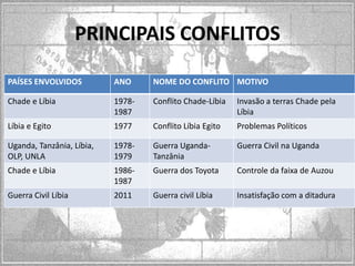 PRINCIPAIS CONFLITOS
PAÍSES ENVOLVIDOS

ANO

NOME DO CONFLITO MOTIVO

Chade e Líbia

19781987

Conflito Chade-Líbia

Invasão a terras Chade pela
Líbia

Líbia e Egito

1977

Conflito Líbia Egito

Problemas Políticos

Uganda, Tanzânia, Líbia,
OLP, UNLA

19781979

Guerra UgandaTanzânia

Guerra Civil na Uganda

Chade e Líbia

19861987

Guerra dos Toyota

Controle da faixa de Auzou

Guerra Civil Líbia

2011

Guerra civil Líbia

Insatisfação com a ditadura

 