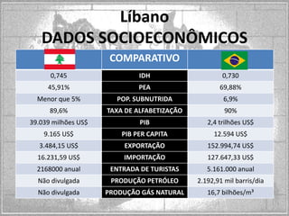 Líbano
DADOS SOCIOECONÔMICOS
COMPARATIVO
0,745

IDH

0,730

45,91%

PEA

69,88%

Menor que 5%

POP. SUBNUTRIDA

6,9%

89,6%

TAXA DE ALFABETIZAÇÃO

90%

39.039 milhões US$

PIB

2,4 trilhões US$

9.165 US$

PIB PER CAPITA

12.594 US$

3.484,15 US$

EXPORTAÇÃO

152.994,74 US$

16.231,59 US$

IMPORTAÇÃO

127.647,33 US$

2168000 anual

ENTRADA DE TURISTAS

5.161.000 anual

Não divulgada

PRODUÇÃO PETRÓLEO

2.192,91 mil barris/dia

Não divulgada

PRODUÇÃO GÁS NATURAL

16,7 bilhões/m³

 