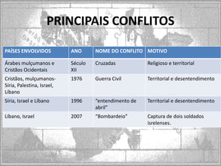 PRINCIPAIS CONFLITOS
PAÍSES ENVOLVIDOS

ANO

NOME DO CONFLITO MOTIVO

Árabes mulçumanos e
Cristãos Ocidentais

Século
XII

Cruzadas

Religioso e territorial

Cristãos, mulçumanosSíria, Palestina, Israel,
Líbano

1976

Guerra Civil

Territorial e desentendimento

Síria, Israel e Líbano

1996

“entendimento de
abril”

Territorial e desentendimento

Líbano, Israel

2007

“Bombardeio”

Captura de dois soldados
isrelenses.

 