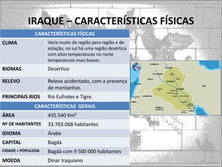 IRAQUE – CARACTERÍSTICAS FÍSICAS
CARACTERÍSTICAS FÍSICAS
CLIMA

Varia muito de região para região e de
estação, no sul há uma região desértica
com altas temperaturas no norte
temperaturas mais baixas.

BIOMAS

Desértico

RELEVO

Relevo acidentado, com a presença
de montanhas.

PRINCIPAIS RIOS

Rio Eufrates e Tigre.

CARACTERÍSTICAS GERAIS
ÁREA

435.540 Km²

Nº DE HABITANTES

33.703.068 habitantes

IDIOMA

Árabe

CAPITAL

Bagdá

CIDADE + POPULOSA

Bagdá com 9 500 000 habitantes

MOEDA

Dinar Iraquiano

MAPA

 