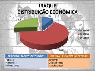IRAQUE
DISTRIBUIÇÃO ECONÔMICA
8,7

25,1

1º SETOR
2º SETOR
3º SETOR

63,8
PRINCIPAIS PRODUTOS EXPORTADOS
Petróleo
Alimentos
Animais vivos

PRINCIPAIS PRODUTOS IMPORTADOS
Alimentos
Medicamentos
Manufaturados

 