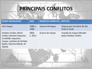 PRINCIPAIS CONFLITOS
PAÍSES ENVOLVIDOS

ANO

NOME DO CONFLITO MOTIVO

Irã e Iraque

1980 a
1988

Guerra Irã-Iraque

Disputa por território do Rio
Chatt el Arab.

Estados Unidos, Reino
Unido, Exército Iraquiano,
Curdistão iraquiano,
Iraque, Lealistas do Partido
Baath, Exército Mahdi, AlQaeda

2003
a 2011

Guerra do Iraque

Invasão do Iraque liderado
pelos Estados Unidos.

 