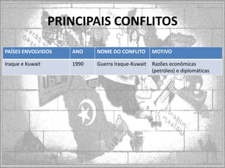 PRINCIPAIS CONFLITOS
PAÍSES ENVOLVIDOS

ANO

NOME DO CONFLITO

MOTIVO

Iraque e Kuwait

1990

Guerra Iraque-Kuwait

Razões econômicas
(petróleo) e diplomáticas

 