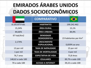 EMIRADOS ÁRABES UNIDOS
DADOS SOCIOECONÔMICOS
COMPARATIVO
8.105.873 hab.

HABITANTES

199.242.462

15,34%

ÁREA RURAL

15,1%

84,66%

ÁREA URBANA

84,9%

97 hab/Km2

DENSIDADE
DEMOGRÁFICA

23 habitantes por Km²

CRESCIMENTO
POPULACIONAL

0,839% ao ano

13 por mil

TAXA DE NATALIDADE

15 por mil

1 por mil

TAXA DE MORTALIDADE

6 por mil

76,7 anos

EXPECTATIVA DE VIDA

73,8 Anos

148,62 a cada 100

CELULARES

89,79 a cada 100

70 a cada 100

ACESSO A INTERNET

39,22 a cada 100

2,174%

 