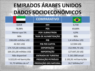 EMIRADOS ÁRABES UNIDOS
DADOS SOCIOECONÔMICOS
COMPARATIVO
0,818

IDH

0,730

78,98%

PEA

69,88%

Menor que 5%

POP. SUBNUTRIDA

6,9%

90%

TAXA DE ALFABETIZAÇÃO

90%

338.690 milhões US$

PIB

2,4 trilhões US$

42.921 US$

PIB PER CAPITA

12.594 US$

174.725,00 milhões US$

EXPORTAÇÃO

152.994,74 US$

164.251,00 milhões US$

IMPORTAÇÃO

127.647,33 US$

Não disponível

ENTRADA DE TURISTAS

5.161.000 anual

3.322,05 mil barris/dia

PRODUÇÃO PETRÓLEO

2.192,91 mil barris/dia

51,73 bilhões de m³

PRODUÇÃO GÁS NATURAL

16,7 bilhões/m³

 
