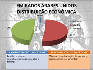 EMIRADOS ÁRABES UNIDOS
DISTRIBUIÇÃO ECONÔMICA
0,90%

agricultura
indústria
47,6%

comércio
51,50%

PRINCIPAIS PRODUTOS EXPORTADOS
Petróleo bruto,gás
natural,reexportação,peixe seco e
tâmaras.

PRINCIPAIS PRODUTOS IMPORTADOS
Máquinas e equipamentos de transporte,
produtos químicos, alimentos.

 