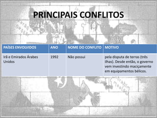 PRINCIPAIS CONFLITOS

PAÍSES ENVOLVIDOS

ANO

NOME DO CONFLITO MOTIVO

Irã e Emirados Árabes
Unidos

1992

Não possui

pela disputa de terras (três
ilhas). Desde então, o governo
vem investindo maciçamente
em equipamentos bélicos.

 