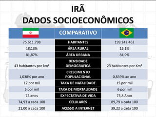 IRÃ
DADOS SOCIOECONÔMICOS
COMPARATIVO
75.611.798

HABITANTES

199.242.462

18,13%

ÁREA RURAL

15,1%

81,87%

ÁREA URBANA

84,9%

43 habitantes por km²

DENSIDADE
DEMOGRÁFICA

23 habitantes por Km²

1,038% por ano

CRESCIMENTO
POPULACIONAL

0,839% ao ano

17 por mil

TAXA DE NATALIDADE

15 por mil

5 por mil

TAXA DE MORTALIDADE

6 por mil

73 anos

EXPECTATIVA DE VIDA

73,8 Anos

74,93 a cada 100

CELULARES

89,79 a cada 100

21,00 a cada 100

ACESSO A INTERNET

39,22 a cada 100

 