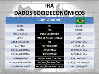 IRÃ
DADOS SOCIOECONÔMICOS
COMPARATIVO
0,709

IDH

0,730

45,24%

PEA

69,88%

Menor que 5%

POP. SUBNUTRIDA

6,9%

70,4%

TAXA DE ALFABETIZAÇÃO

90%

5,14,1 bilhões US$

PIB

2,4 trilhões US$

6.977 US$

PIB PER CAPITA

12.594 US$

83.100.000,00 US$

EXPORTAÇÃO

152.994,74 US$

53.100.000,00 US$

IMPORTAÇÃO

127.647,33 US$

Não disponível

ENTRADA DE TURISTAS

5.161.000 anual

4.321,1 mil barris/dia

PRODUÇÃO PETRÓLEO

2.192,91 mil barris/dia

151,8 bilhões de m²

PRODUÇÃO GÁS NATURAL

16,7 bilhões/m³

 