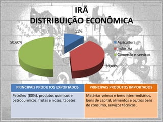 IRÃ
DISTRIBUIÇÃO ECONÔMICA
11%
50,60%

Agricultura

Indústria
Comercio e serviços
38,40%

PRINCIPAIS PRODUTOS EXPORTADOS
Petróleo (80%), produtos químicos e
petroquímicos, frutas e nozes, tapetes.

PRINCIPAIS PRODUTOS IMPORTADOS
Matérias-primas e bens intermediários,
bens de capital, alimentos e outros bens
de consumo, serviços técnicos.

 