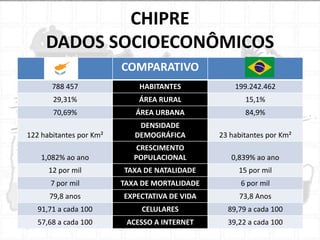 CHIPRE
DADOS SOCIOECONÔMICOS
COMPARATIVO
788 457

HABITANTES

199.242.462

29,31%

ÁREA RURAL

15,1%

70,69%

ÁREA URBANA

84,9%

122 habitantes por Km²

DENSIDADE
DEMOGRÁFICA

23 habitantes por Km²

1,082% ao ano

CRESCIMENTO
POPULACIONAL

0,839% ao ano

12 por mil

TAXA DE NATALIDADE

15 por mil

7 por mil

TAXA DE MORTALIDADE

6 por mil

79,8 anos

EXPECTATIVA DE VIDA

73,8 Anos

91,71 a cada 100

CELULARES

89,79 a cada 100

57,68 a cada 100

ACESSO A INTERNET

39,22 a cada 100

 