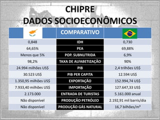 CHIPRE
DADOS SOCIOECONÔMICOS
COMPARATIVO
0,848

IDH

0,730

64,65%

PEA

69,88%

Menos que 5%

POP. SUBNUTRIDA

6,9%

98,2%

TAXA DE ALFABETIZAÇÃO

90%

24.994 milhões US$

PIB

2,4 trilhões US$

30.523 US$

PIB PER CAPITA

12.594 US$

1.350,95 milhões US$

EXPORTAÇÃO

152.994,74 US$

7.933,40 milhões US$

IMPORTAÇÃO

127.647,33 US$

2.173.000

ENTRADA DE TURISTAS

5.161.000 anual

Não disponível

PRODUÇÃO PETRÓLEO

2.192,91 mil barris/dia

Não disponível

PRODUÇÃO GÁS NATURAL

16,7 bilhões/m³

 