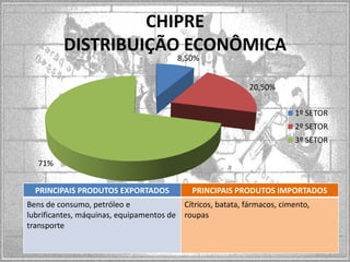 CHIPRE
DISTRIBUIÇÃO ECONÔMICA
8,50%

20,50%
1º SETOR
2º SETOR
3º SETOR
71%
PRINCIPAIS PRODUTOS EXPORTADOS

PRINCIPAIS PRODUTOS IMPORTADOS

Bens de consumo, petróleo e
Cítricos, batata, fármacos, cimento,
lubrificantes, máquinas, equipamentos de roupas
transporte

 
