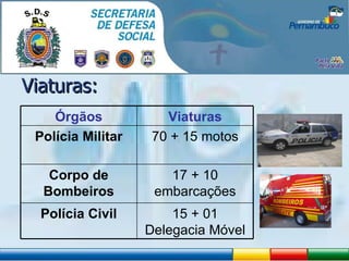 Viaturas: 15 + 01 Delegacia Móvel Polícia Civil 17 + 10 embarcações Corpo de Bombeiros 70 + 15 motos Polícia Militar Viaturas Órgãos 