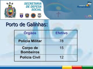 Porto de Galinhas: 15 Corpo de Bombeiros 78 Polícia Militar 12 Polícia Civil Efetivo Órgãos 