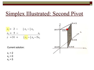 Simplex Illustrated: Second Pivot

x1 = 2 −       1
               2    x 2 − 1 x4
                          2

x3 = 5 −                         x5
z = 31 +        1
                2   x2 − 3 x4 − 5 x5
                         2




Current solution:

x1 = 2
x2 = 0
x3 = 5
 