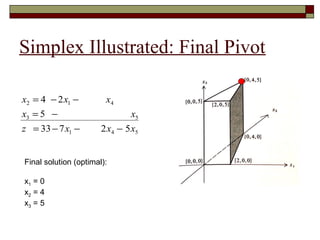Simplex Illustrated: Final Pivot

x2 = 4 − 2 x1 −         x4
x3 = 5 −                       x5
z = 33 − 7 x1 −        2 x4 − 5 x5


Final solution (optimal):

x1 = 0
x2 = 4
x3 = 5
 