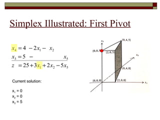 Simplex Illustrated: First Pivot

x4 = 4 − 2 x1 − x2
x3 = 5 −                x5
z = 25 + 3 x1 + 2 x2 − 5 x5

Current solution:

x1 = 0
x2 = 0
x3 = 5
 