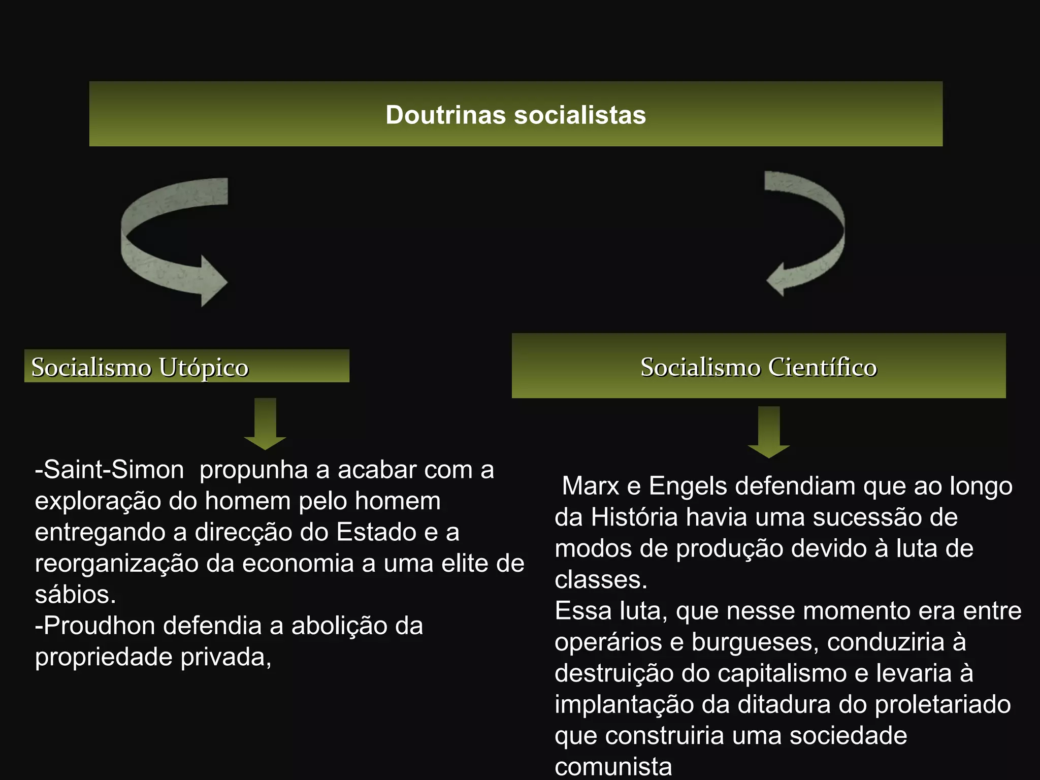 Doutrinas socialistas Socialismo Utópico -Saint-Simon  propunha a acabar com a exploração do homem pelo homem entregando a direcção do Estado e a reorganização da economia a uma elite de sábios. -Proudhon defendia a abolição da propriedade privada, Socialismo Científico Marx e Engels defendiam que ao longo da História havia uma sucessão de modos de produção devido à luta de classes.  Essa luta, que nesse momento era entre operários e burgueses, conduziria à destruição do capitalismo e levaria à implantação da ditadura do proletariado que construiria uma sociedade comunista sem classes. 
