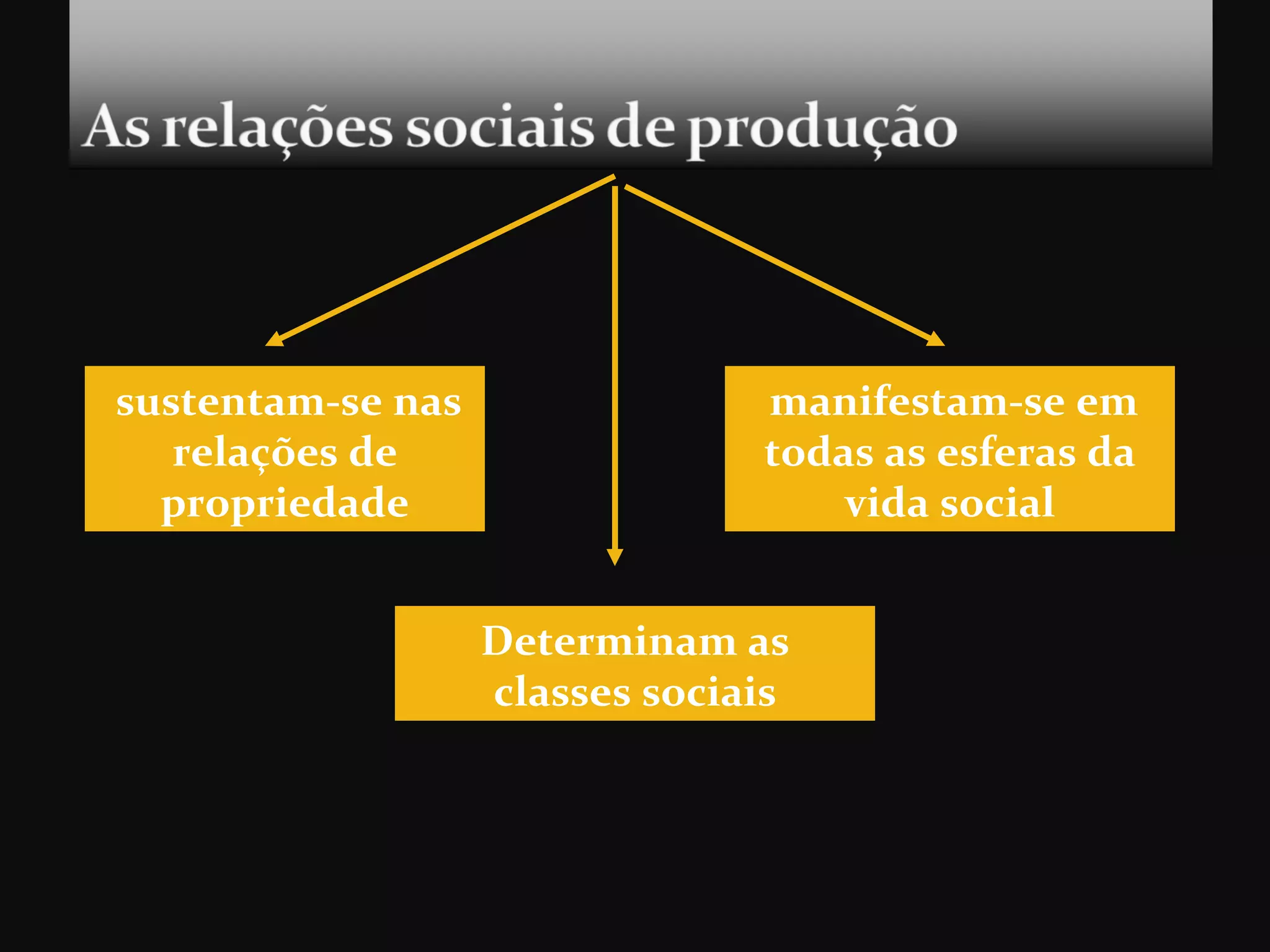 sustentam-se nas relações de propriedade manifestam-se em todas as esferas da vida social Determinam as classes sociais 