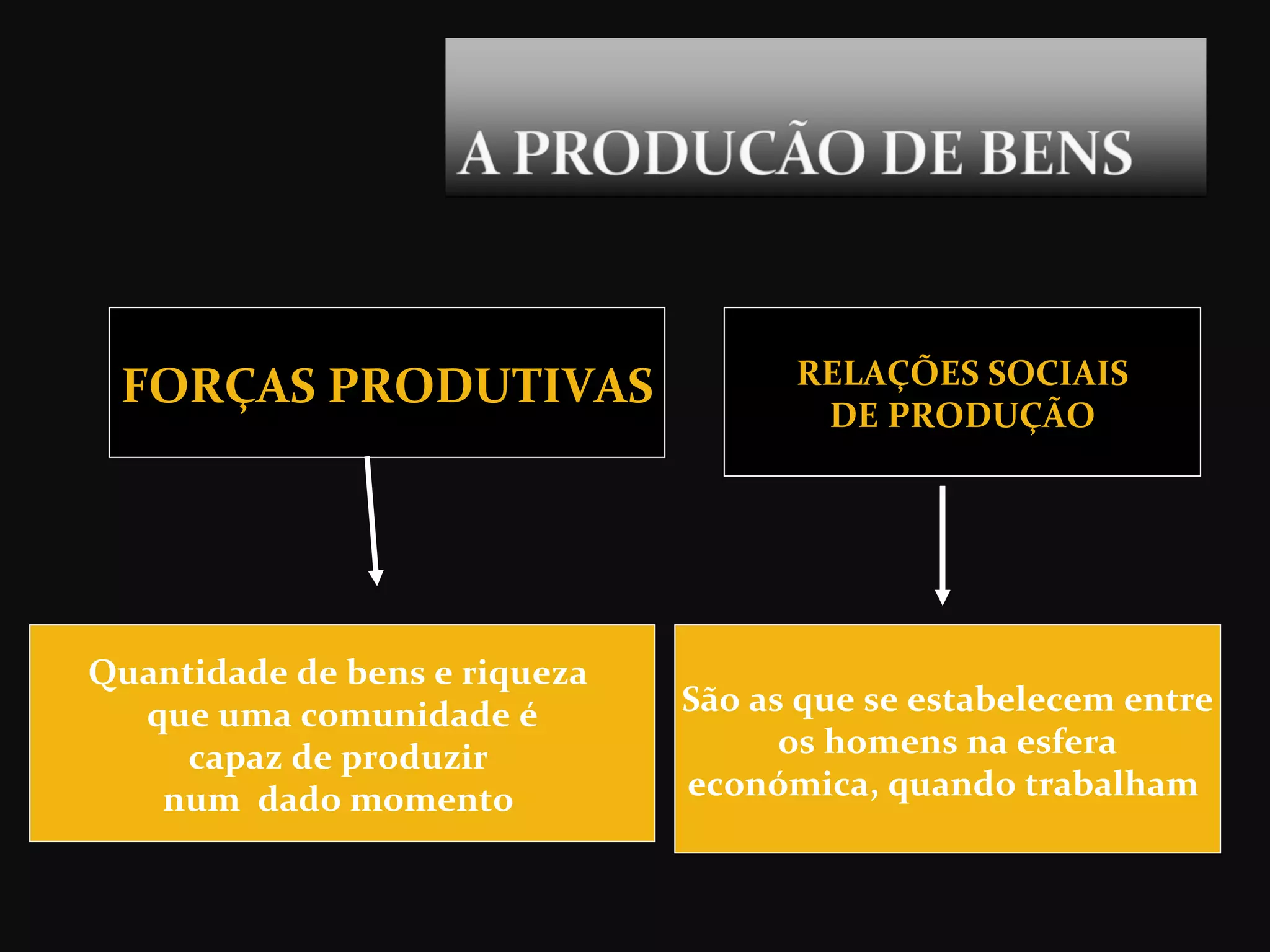 FORÇAS PRODUTIVAS RELAÇÕES SOCIAIS DE PRODUÇÃO Quantidade de bens e riqueza  que uma comunidade é capaz de produzir  num  dado momento  São as que se estabelecem entre os homens na esfera  económica, quando trabalham   