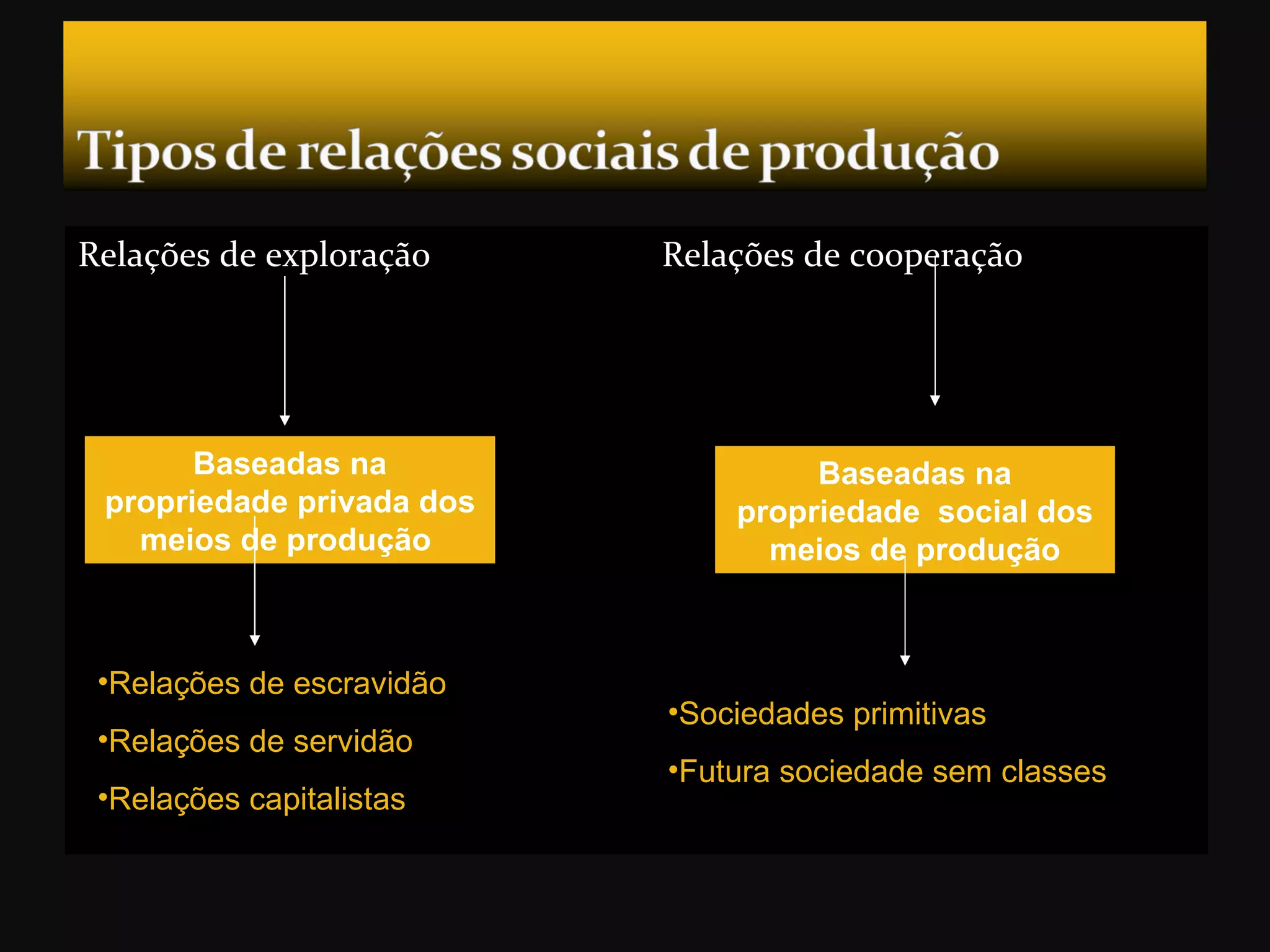 Relações de exploração  Relações de cooperação Baseadas na propriedade privada dos meios de produção   Baseadas na propriedade  social dos meios de produção Relações de escravidão Relações de servidão Relações capitalistas Sociedades primitivas Futura sociedade sem classes 