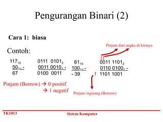 Pengurangan Binari (2)

  Cara 1: biasa
                                                    Pinjam dari angka di kirinya
 Contoh:
                                               11
  11710       0111 01012         6110        0011 11012
   5010 -     0011 00102 -     10010 -       0110 01002 -
   67         0100 0011        - 39        1 1101 1001

Pinjam (Borrow)  0 positif
                 1 negatif     Pinjam /ngutang (Borrow)



TK1013                       Sistem Komputer
 