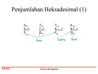 Penjumlahan Heksadesimal (1)

             016     716         716        A 16
             016+    716+        8 16 +     9 16 +
             0       E16         F16
                                           1316
              16

                    Sum            Carry    Sum




TK1013                Sistem Komputer
 