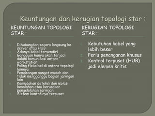 KEUNTUNGAN TOPOLOGI
STAR :
KERUGIAN TOPOLOGI
STAR :
1. Dihubungkan secara langsung ke
server atau HUB
2. Adanya kabel tersendiri
3. Gangguan hanya akan terjadi
dalam komunikasi antara
workstation
4. Paling fleksibel di antara topologi
lainnya
5. Pemasangan sangat mudah dan
tidak mengganggu bagian jaringan
lain
6. Kemudahan deteksi dan isolasi
kesalahan atau kerusakan
pengelolahan jaringan
7. Sistem kontrolnya terpusat
1. Kebutuhan kabel yang
lebih besar
2. Perlu penanganan khusus
3. Kontrol terpusat (HUB)
jadi elemen kritis
 