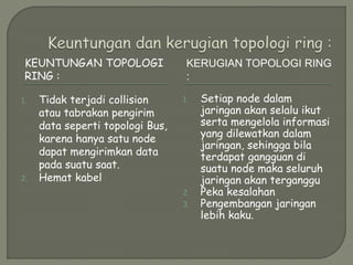 KEUNTUNGAN TOPOLOGI
RING :
KERUGIAN TOPOLOGI RING
:
1. Tidak terjadi collision
atau tabrakan pengirim
data seperti topologi Bus,
karena hanya satu node
dapat mengirimkan data
pada suatu saat.
2. Hemat kabel
1. Setiap node dalam
jaringan akan selalu ikut
serta mengelola informasi
yang dilewatkan dalam
jaringan, sehingga bila
terdapat gangguan di
suatu node maka seluruh
jaringan akan terganggu
2. Peka kesalahan
3. Pengembangan jaringan
lebih kaku.
 