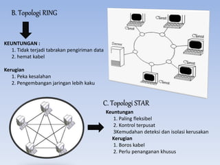 B. Topologi RING
KEUNTUNGAN :
1. Tidak terjadi tabrakan pengiriman data
2. hemat kabel
Kerugian
1. Peka kesalahan
2. Pengembangan jaringan lebih kaku
C. Topologi STAR
Keuntungan
1. Paling fleksibel
2. Kontrol terpusat
3Kemudahan deteksi dan isolasi kerusakan
Kerugian
1. Boros kabel
2. Perlu penanganan khusus
 