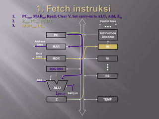 1.   PCout, MARin, Read, Clear Y, Set carry-in to ALU, Add, Zin
2.   Zout, PCin, WMFC                              Control lines
3.   MDRout, IRin
                                                   Instruction
                        PC
                                                    Decoder
            Address
             lines
                       MAR                             IR

             Data
             lines
                       MDR                            R1


                      00000000
                         Y

                                                      R3
             Add

                                      1
                        ALU
                             PC+1 Carry-in
                         Z                           TEMP
 