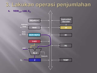 6.   MDRout, Add, Zin


                                              Instruction
                       PC=PC+1
                                               Decoder
            Address
             lines
                         MAR                      IR

             Data
             lines
                       MDR=M[R3]                 R1


                         Y=R1

                                                 R3
                 Add


                          ALU
                                   Carry-in

           Zin             Z                    TEMP
 