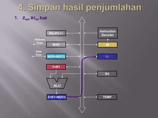 7.   Zout, R1in, End


                                    Instruction
                       PC=PC+1
                                     Decoder
            Address
             lines
                         MAR            IR

             Data
             lines
                       MDR=M[R3]       R1


                         Y=R1

                                       R3


                          ALU


                       Z=R1+M[R3]     TEMP
 