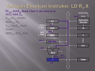 1.   PCout, MARin, Read, Clear Y, Set carry-in to
                                                                       Control lines
     ALU, Add, Zin
                                                                Read
2.   Zout, PCin, WMFC
                                                                       Instruction
3.   MDRout, IRin                            PC
                                                                        Decoder
4.   Xout, MARin, Read            Address
                                    lines
                                           PCout
                                            MAR                             IR
5.   WMFC
                                          MARin
6.   MDRout, R16in, End            Data
                                   lines
                                             MDR                            X

                                  Clear Y
                                            00000000
                                               Y

                                                                           R16
                                    Add

                                                         1
                                              ALU
                                                        Set
                                                PC+1 Carry-in
                                               Z                          TEMP
                                             Zin
 