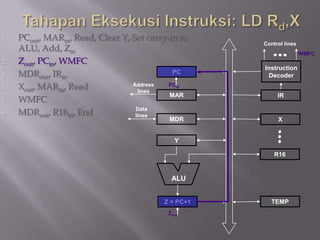 1.   PCout, MARin, Read, Clear Y, Set carry-in to
                                                      Control lines
     ALU, Add, Zin
                                                                      WMFC
2.   Zout, PCin, WMFC
                                                      Instruction
3.   MDRout, IRin                            PC
                                                       Decoder
4.   Xout, MARin, Read            Address
                                    lines
                                            PCin
                                            MAR            IR
5.   WMFC
6.   MDRout, R16in, End            Data
                                   lines
                                            MDR            X


                                              Y

                                                          R16


                                             ALU


                                           Z = PC+1      TEMP
                                            Zout
 