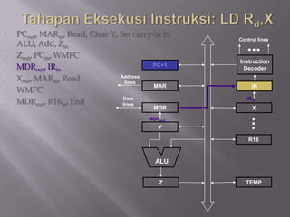 1.   PCout, MARin, Read, Clear Y, Set carry-in to
                                                    Control lines
     ALU, Add, Zin
2.   Zout, PCin, WMFC
                                                    Instruction
3.   MDRout, IRin                           PC+1
                                                     Decoder
4.   Xout, MARin, Read            Address
                                    lines
                                            MAR          IR
5.   WMFC
6.   MDRout, R16in, End            Data
                                   lines
                                                       IRin
                                            MDR          X
                                           MDRout
                                              Y

                                                        R16


                                             ALU


                                              Z        TEMP
 