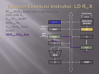 1.   PCout, MARin, Read, Clear Y, Set carry-in to
                                                    Control lines
     ALU, Add, Zin
2.   Zout, PCin, WMFC
                                                    Instruction
3.   MDRout, IRin                           PC+1
                                                     Decoder
4.   Xout, MARin, Read            Address
                                    lines
                                            MAR          IR
5.   WMFC
6.   MDRout, R16in, End            Data
                                   lines
                                            MDR          X
                                           MDRout
                                              Y

                                                        R16

                                                      R16in

                                             ALU


                                              Z        TEMP
 