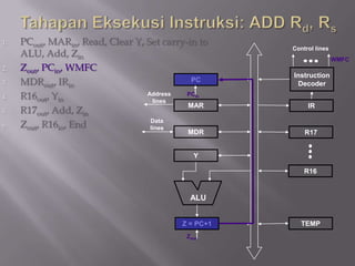 1.   PCout, MARin, Read, Clear Y, Set carry-in to
                                                      Control lines
     ALU, Add, Zin
                                                                      WMFC
2.   Zout, PCin, WMFC
                                                      Instruction
3.   MDRout, IRin                            PC
                                                       Decoder
4.   R16out, Yin                  Address
                                    lines
                                            PCin
                                            MAR            IR
5.   R17out, Add, Zin
6.   Zout, R16in, End              Data
                                   lines
                                            MDR           R17


                                              Y

                                                          R16


                                             ALU


                                           Z = PC+1      TEMP
                                            Zout
 