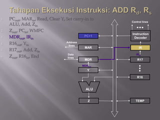 1.   PCout, MARin, Read, Clear Y, Set carry-in to
                                                    Control lines
     ALU, Add, Zin
2.   Zout, PCin, WMFC
                                                    Instruction
3.   MDRout, IRin                           PC+1
                                                     Decoder
4.   R16out, Yin                  Address
                                    lines
                                            MAR          IR
5.   R17out, Add, Zin
6.   Zout, R16in, End              Data
                                   lines
                                                       IRin
                                            MDR         R17
                                           MDRout
                                              Y

                                                        R16


                                             ALU


                                              Z        TEMP
 