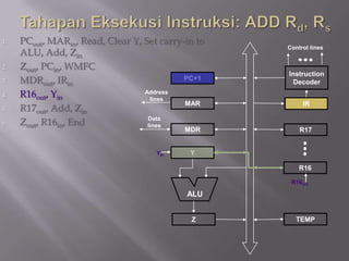 1.   PCout, MARin, Read, Clear Y, Set carry-in to
                                                    Control lines
     ALU, Add, Zin
2.   Zout, PCin, WMFC
                                                    Instruction
3.   MDRout, IRin                           PC+1
                                                     Decoder
4.   R16out, Yin                  Address
                                    lines
                                            MAR          IR
5.   R17out, Add, Zin
6.   Zout, R16in, End              Data
                                   lines
                                            MDR         R17


                                     Yin     Y

                                                        R16

                                                     R16out

                                            ALU


                                             Z         TEMP
 