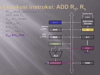 1.   PCout, MARin, Read, Clear Y, Set carry-in to
                                                        Control lines
     ALU, Add, Zin
2.   Zout, PCin, WMFC
                                                        Instruction
3.   MDRout, IRin                           PC+1
                                                         Decoder
4.   R16out, Yin                  Address
                                    lines
                                            MAR              IR
5.   R17out, Add, Zin
6.   Zout, R16in, End              Data
                                   lines
                                              MDR           R17


                                             Y=R16

                                                            R16

                                                          R16out

                                              ALU


                                     Zout   Z=R16+R17      TEMP
 
