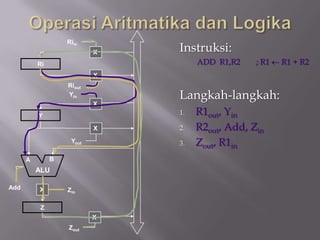 Riin
                           X   Instruksi:
          Ri                        ADD R1,R2    ; R1   R1 + R2
                           X
                   Riout
                   Yin         Langkah-langkah:
                           X
          Y                    1.   R1out, Yin
                           X   2.   R2out, Add, Zin
                    Yout       3.   Zout, R1in
      A        B
          ALU

Add       X        Zin

           Z
                           X
                   Zout
 