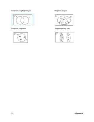 [7] Kelompok 2
Himpunan yang berpotongan Himpunan Bagian
Himpunan yang sama Himpunan saling lepas
 