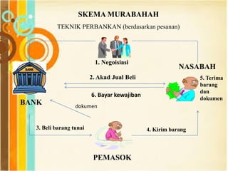 SKEMA MURABAHAH
TEKNIK PERBANKAN (berdasarkan pesanan)
BANK
PEMASOK
NASABAH
1. Negoisiasi
2. Akad Jual Beli
6. Bayar kewajiban
dokumen
5. Terima
barang
dan
dokumen
4. Kirim barang3. Beli barang tunai
 